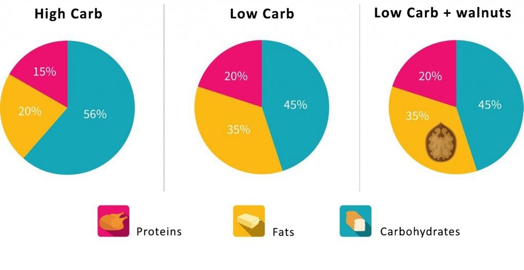 Programa del contenido proporcional de proteínas, carbohidratos wen